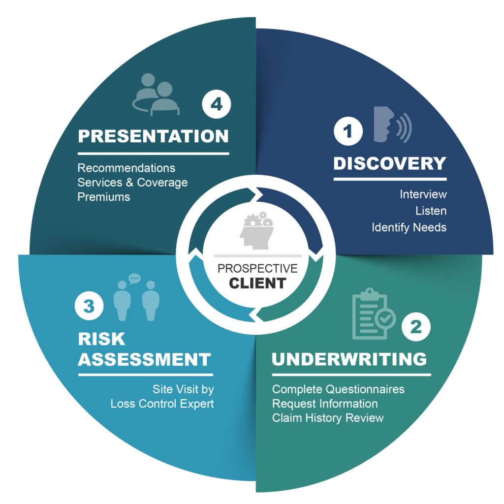 Our Process - Box Insurance Agency